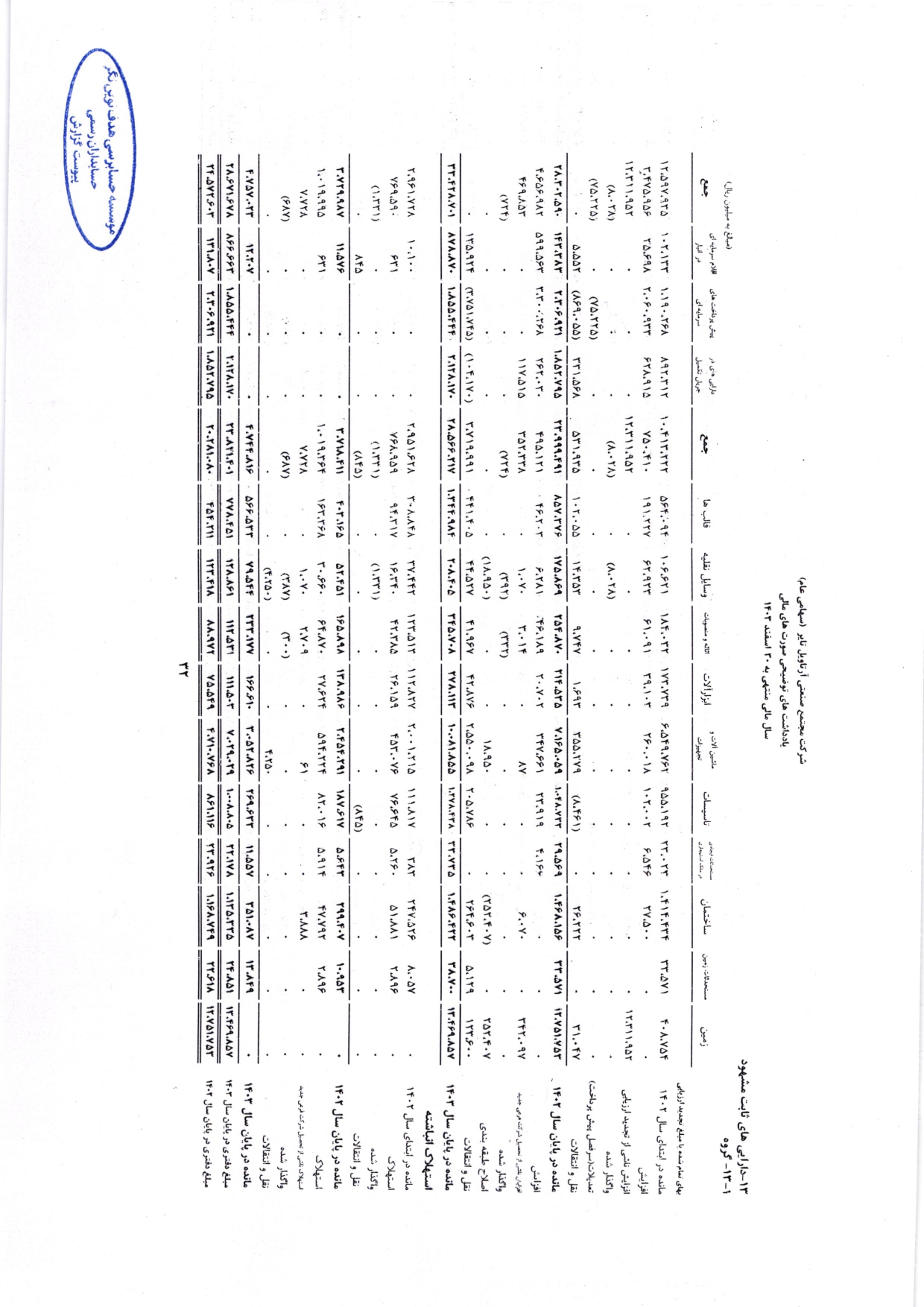 گزارش حسابرس مستقل و بازرس قانونی و صورت های مالی تلفیقی و جداگانه شرکت مجتمع صنعتی آرتاویل تایر (سهامی عام) در سال 1403
